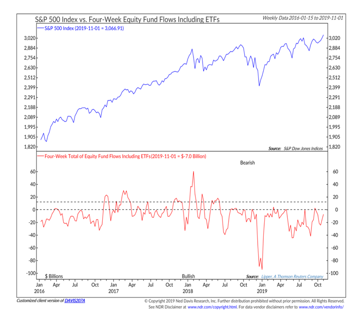 s&p 500 index equity fund flows chart week ending november 8 - ned davis research