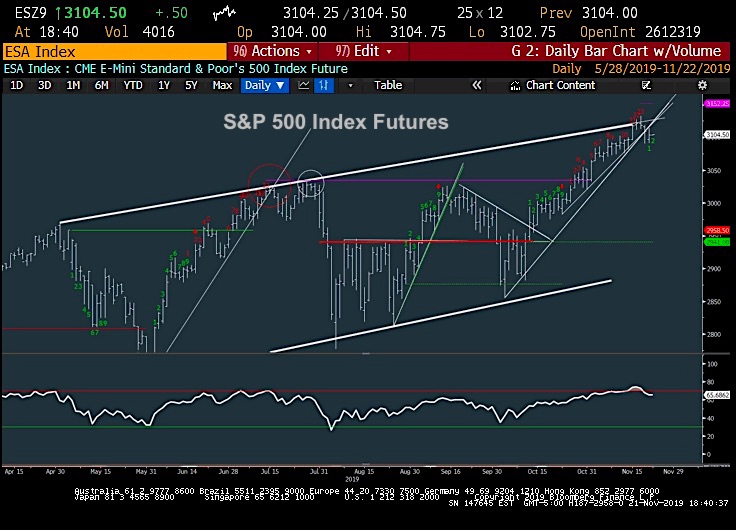 s&p 500 index futures trading bearish price analysis outlook image november 22