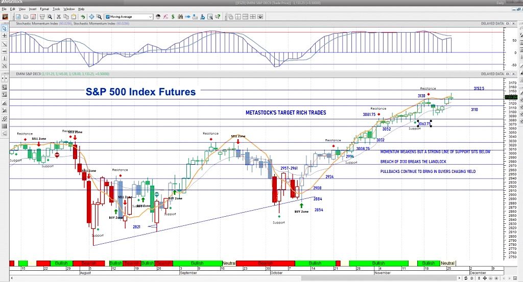 s&p 500 index futures intraday trading analysis traders price action - 26 november 2019