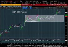S&P 500 Index Trading Outlook: Bulls Eye 3150 s&p 500 index futures price targets analysis november 19 investing image