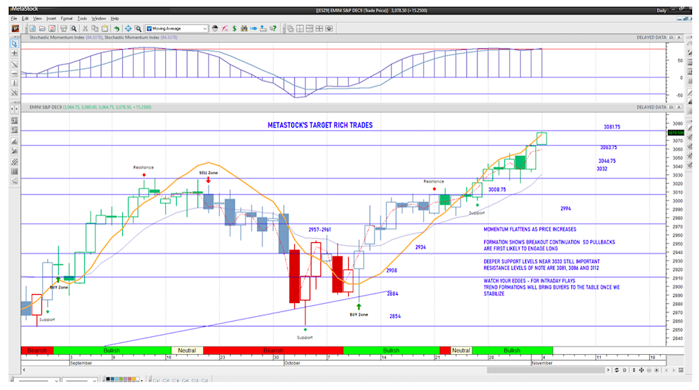 s&p 500 index futures trading intraday analysis - november 4 image