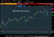 S&P 500 Index Likely To Peak Around 3080 s&p 500 index futures trading peak top 3080 chart image november