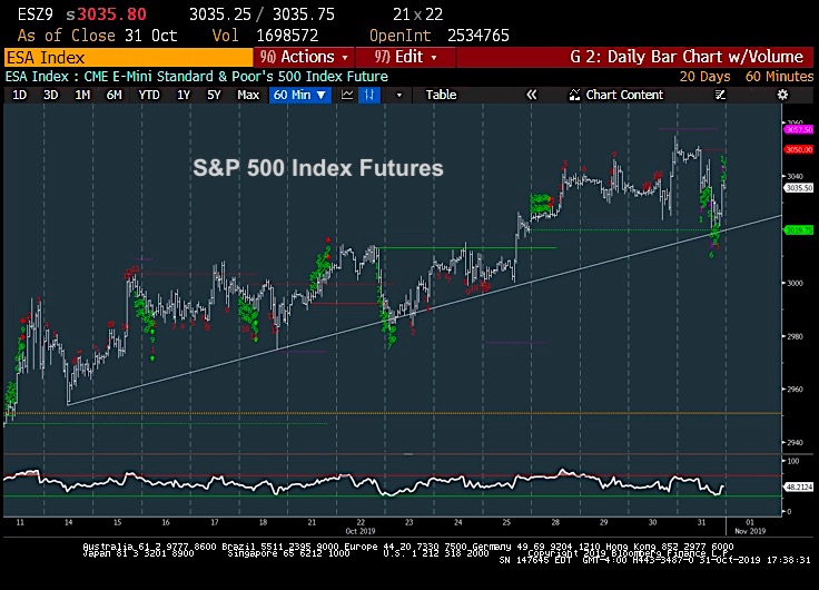 s&p 500 index futures trading peak top 3080 chart image november