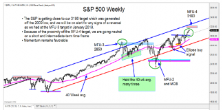 Global Equities Update: Time For A Pause / Pullback?