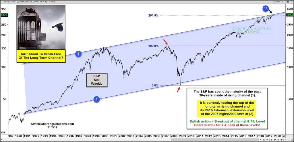 s&p 500 index long term price resistance channel breakout test investing chart november
