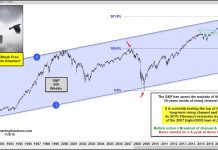 Can the S&P 500 Index Break Free of This Long-term Rising Channel? s&p 500 index long term price resistance channel breakout test investing chart november