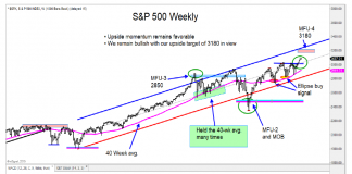 Global Equities Weekly Update: Bullish Momentum Lifts Averages s&p 500 index price targets year end investing news image