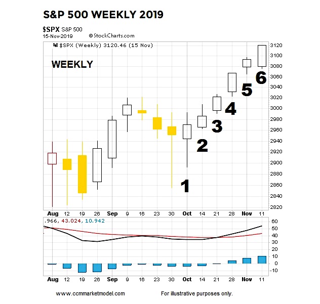 s&p 500 index stock market history gains consecutive weeks investing image year 2019