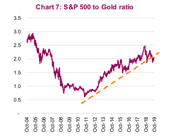 s&p 500 index to gold price ratio chart analysis november year 2019