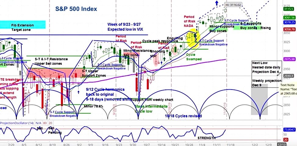 s&p 500 index volatility this week november 18 stock market image