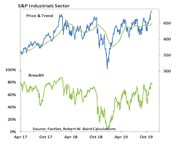 s&p industrials sector analysis bullish stock market indicators forecast year 2020
