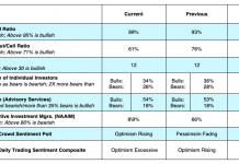 U.S. Equity Markets Running Hot on Fed-Induced Rally stock market fear greed indicators - week november 4