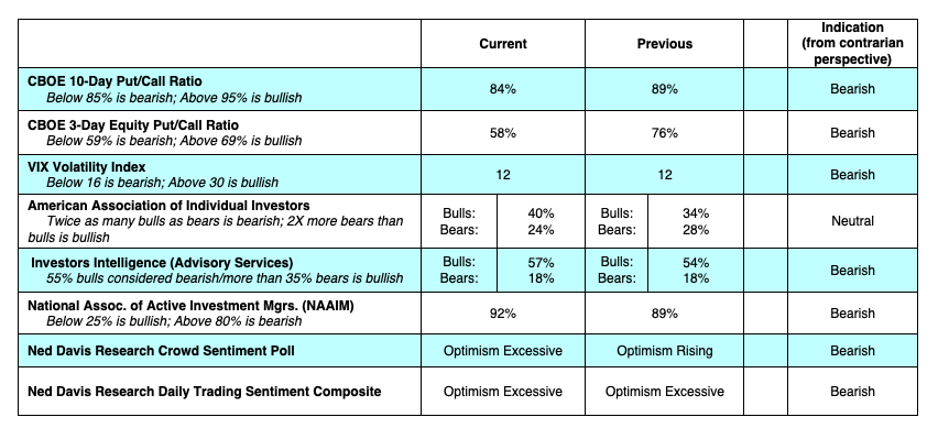 stock market indicators bearish put call vix - november correction