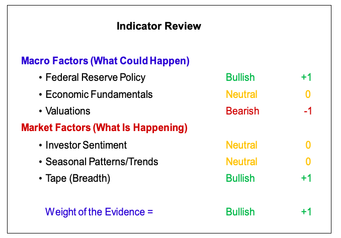 stock market indicators bullish bearish november 2019 investing analysis image