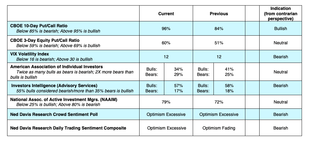 stock market indicators investing sentiment contrarian analysis image bearish end november year 2019