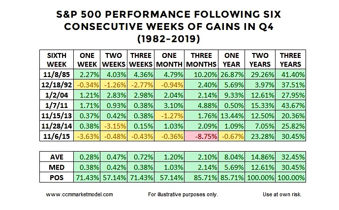stock market returns history 6 consecutive weeks gains quantitative table ciovacco