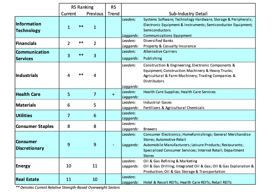 stock market sectors performance ranking best worst investing week november 25