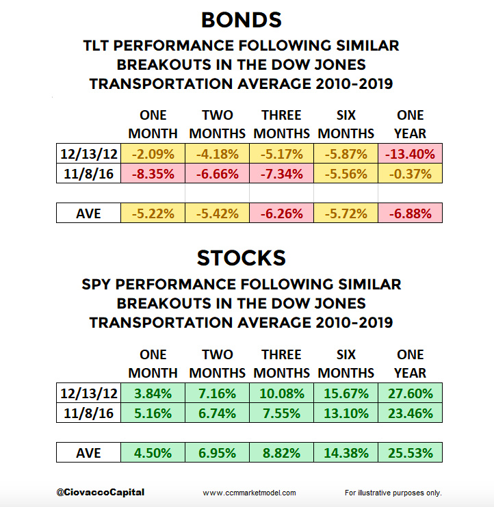 stocks bonds performance after dow jones transportation average breakout data history