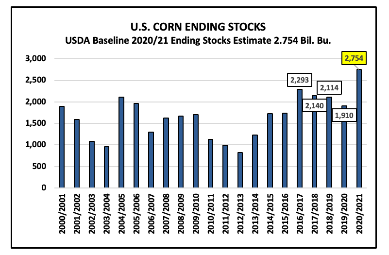 us corn ending stocks all time highs history chart year by year 2020