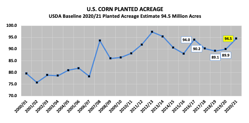 us corn planted acreage year by year history highs year 2019 2020