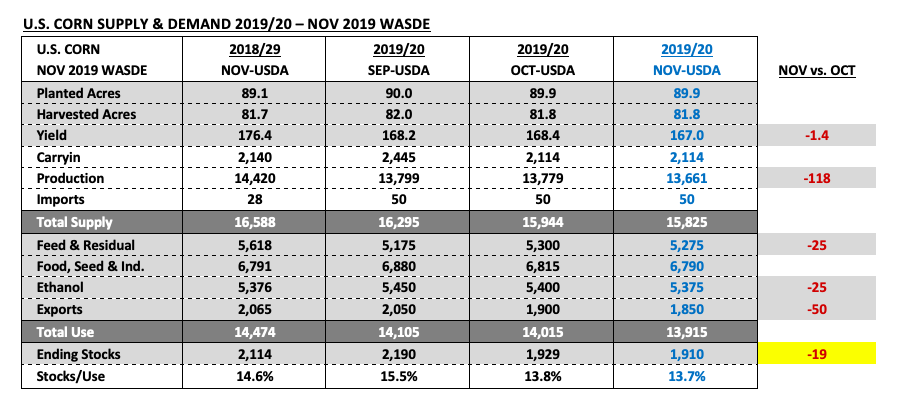 us corn supply demand yield production data chart november versus october image