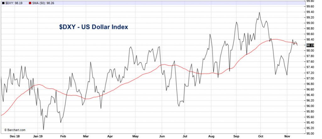 us dollar index day topping decline chart image november