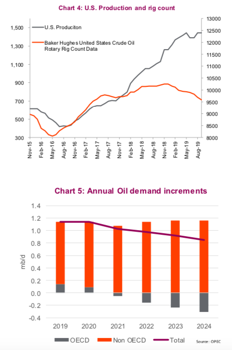 us production and rig count chart 5 years ending november year 2019