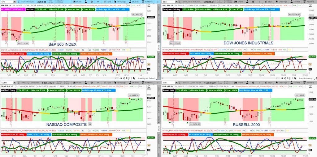 us stock market index analysis investing outlook news - week november 11