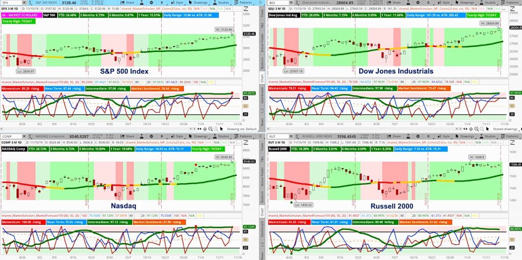 us stock market indexes indicators pullback signal analysis forecast week november 19