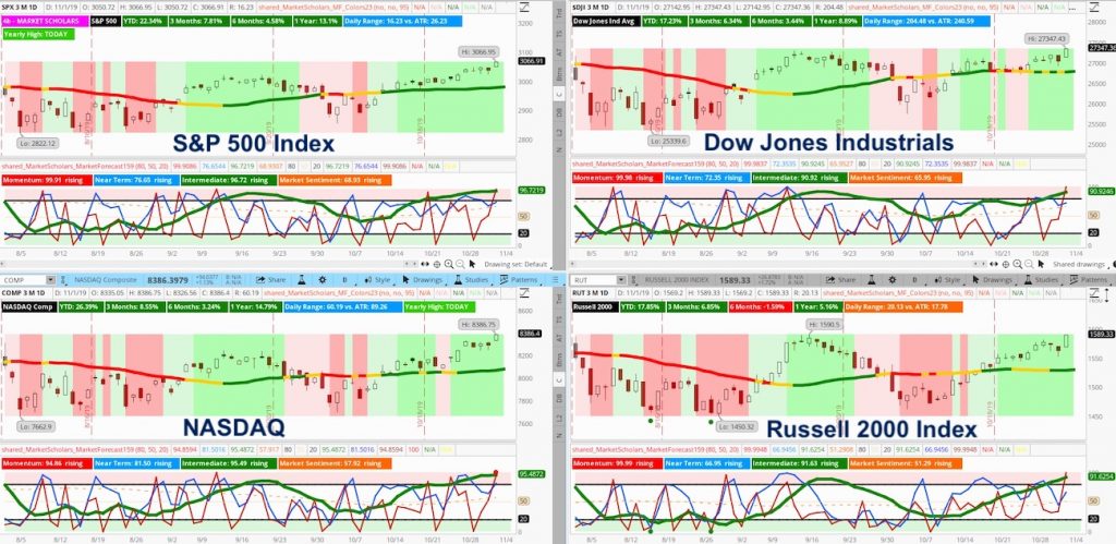 us stock market indices bull market chart analysis year 2019 image_4 november 2019