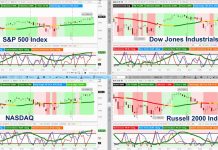Stock Market Outlook Strong As Bullish Patterns Emerge us stock market indices bull market chart analysis year 2019 image_4 november 2019