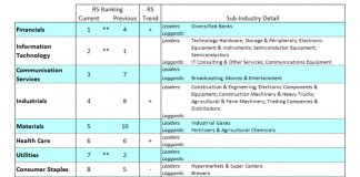 3 Stock Market Themes to Watch In November us stock market sectors ranking performance investing - week november 11