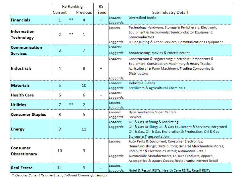 us stock market sectors ranking performance investing - week november 11