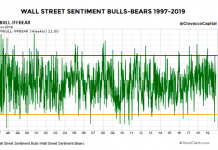 A Historical Study Of Bullish Investor Sentiment & Stock Market Returns wall street investor sentiment very bullish chart history image