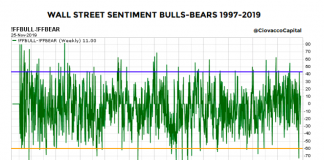 A Historical Study Of Bullish Investor Sentiment & Stock Market Returns wall street investor sentiment very bullish chart history image