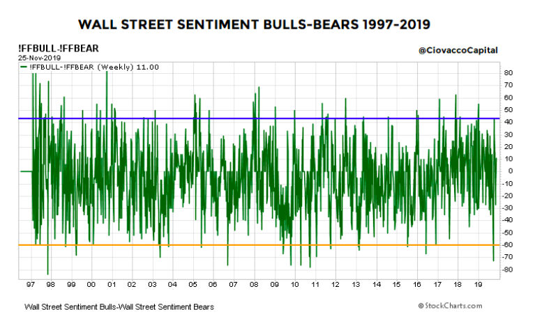 Bullish Sentiment Chart