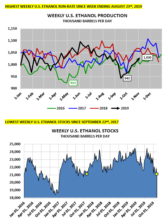 Ethanol Spot Price Chart