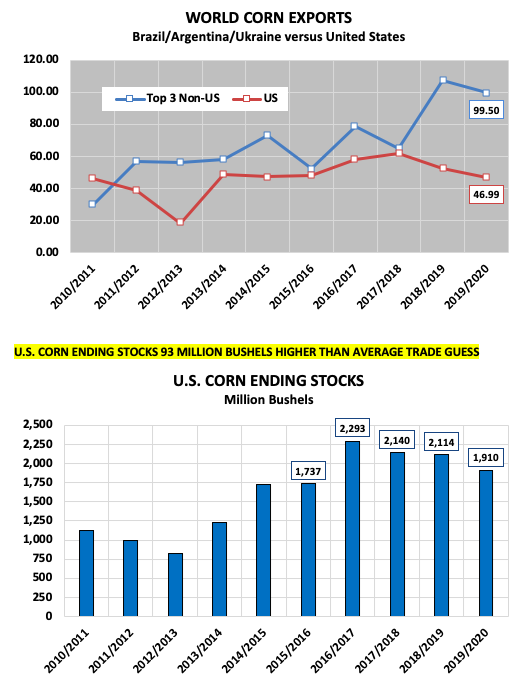 world corn exports numbers year 2019