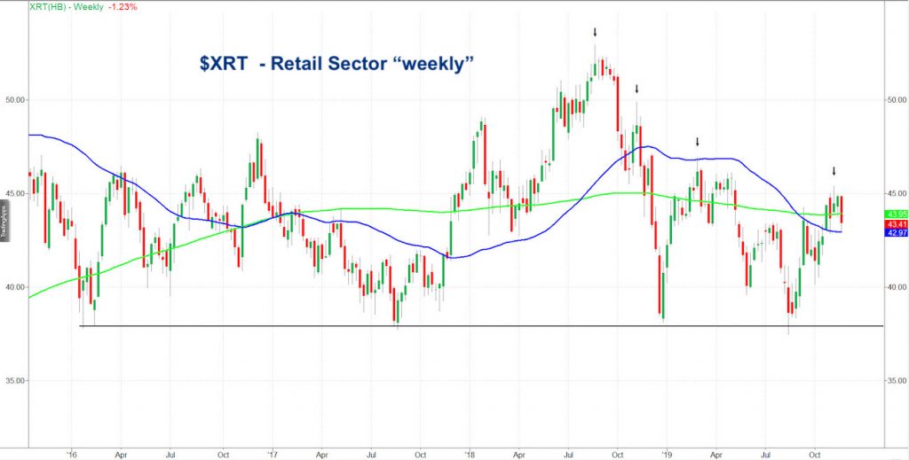 xrt retail sector etf bearish reversal lower price analysis image