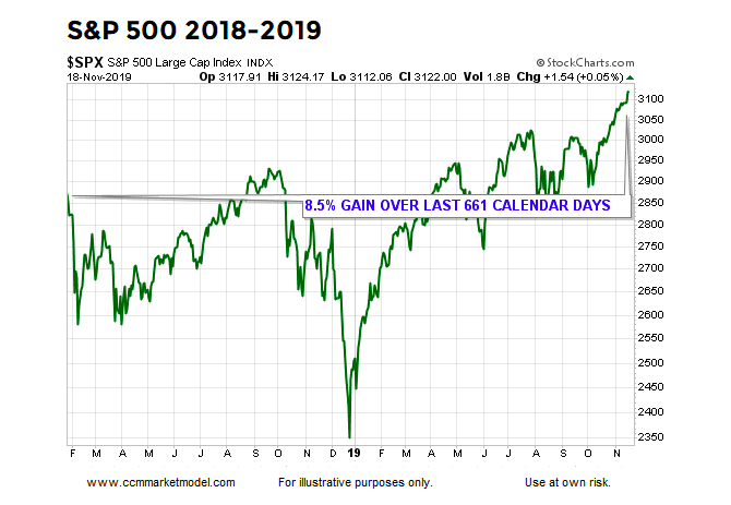 year 2019 stock market gains performance rally bull chart