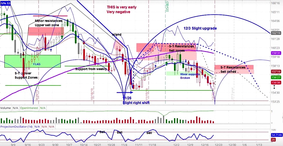 30 year treasury bond price cycles forecast rally into 2020