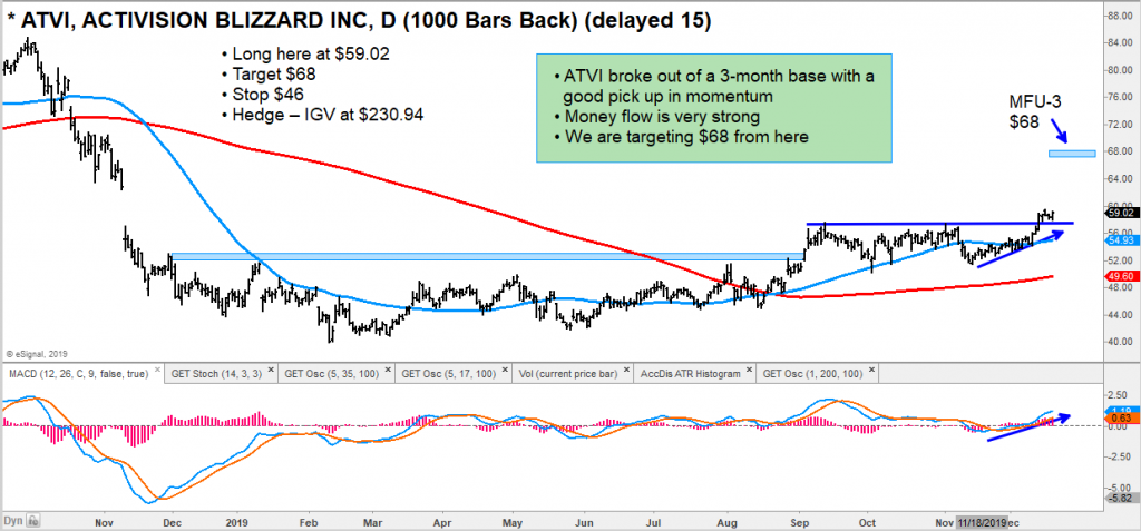 activision stock breakout analyst bullish atvi price target 68 chart image