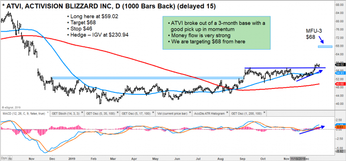 Activision's Stock Price Is Breaking Out (Bullish ATVI) - See It Market