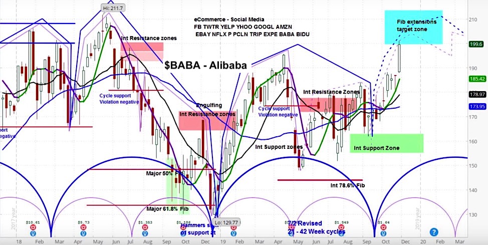 alibaba stock price baba forecast bullish outlook market cycles investing image