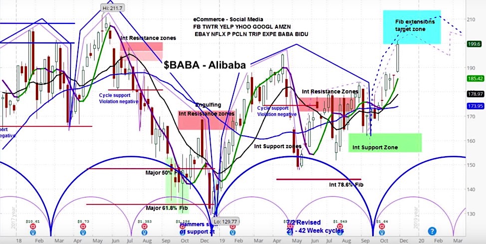 Alibaba Stock Chart History