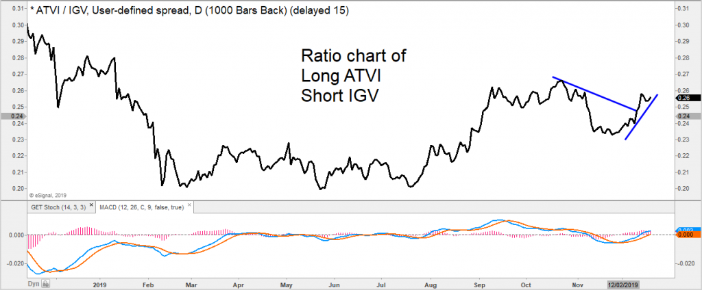 atvi stock activision bullish higher price targets investing performance