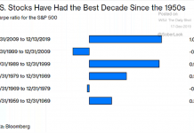 Analyzing the Past Decade for Investors: Let’s Get Real best decade us stock market returns chart history image