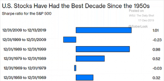 Analyzing the Past Decade for Investors: Let’s Get Real best decade us stock market returns chart history image