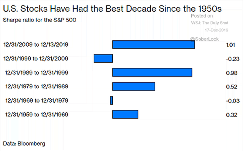 best decade us stock market returns chart history image