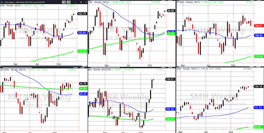 best performing stock market etfs analysis bull market investing image week december 6